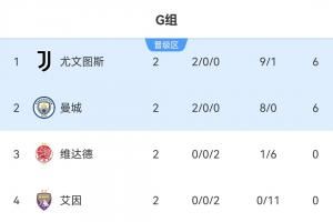 世俱杯G组积分榜：尤文曼城同积6分携手晋级，末轮直接对话争第一